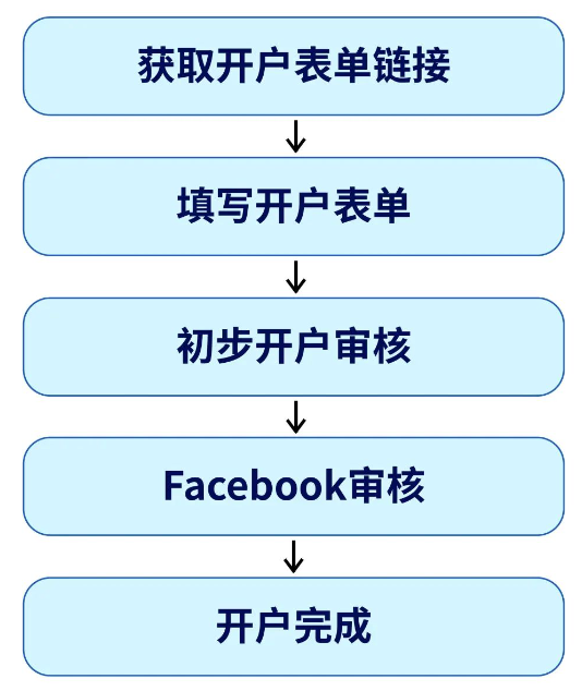 Facebook企业广告账户开户示意图